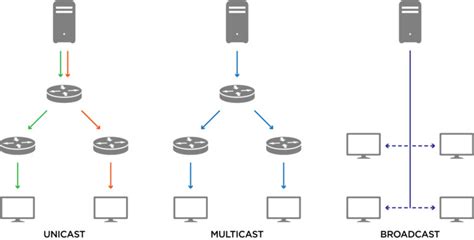 multicast vs unicast|diferencia entre unicast y multicast.